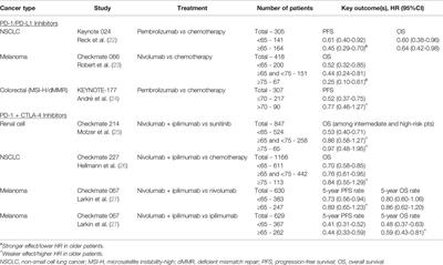 Impact of Patient Age on Clinical Efficacy and Toxicity of Checkpoint Inhibitor Therapy